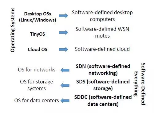 普适操作系统（Ubiquitous Operating System）未来展望