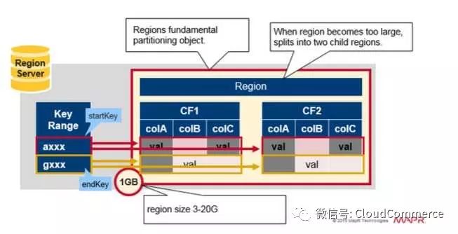 深度分析HBase架构