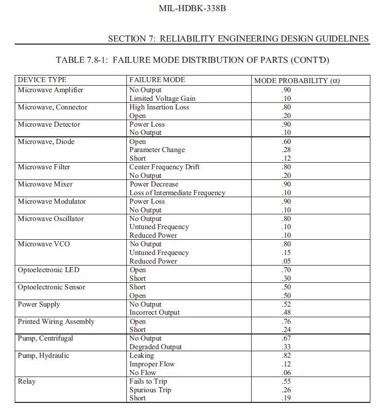【可靠性知识】美军可靠性设计手册数据一览，超实用！