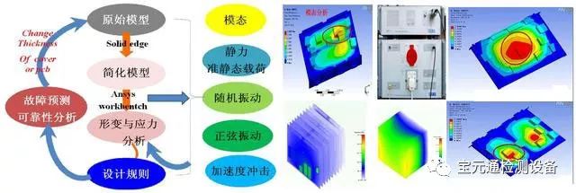 产品设计如何保证质量？来源于产品可靠性设计与分析