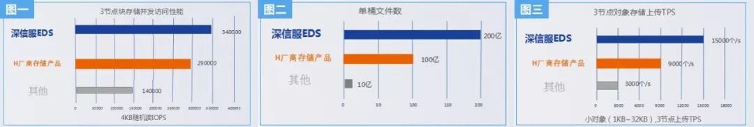 硬核｜深信服分布式存储通过泰尔实验室压力测试，多项指标成业界标杆！