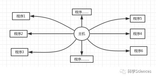 早期操作系统的发展阶段(10k字)