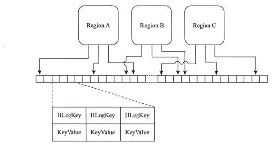 你也能看懂Hadoop——Hbase（2）