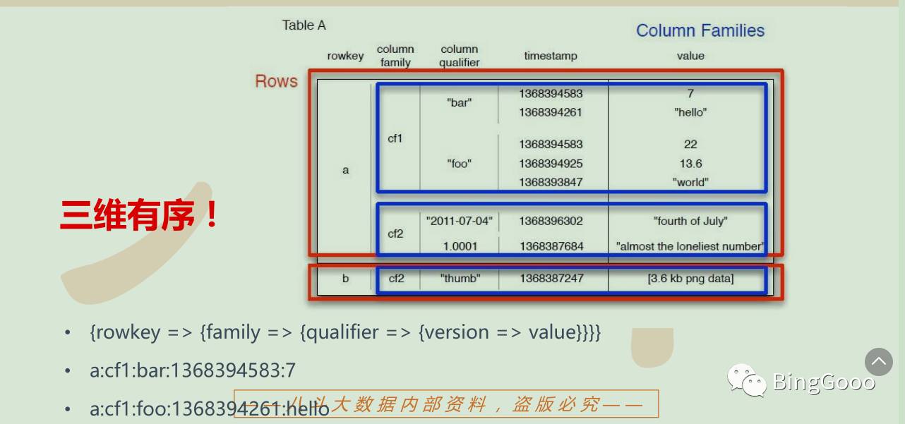 hbase---- 理论部分