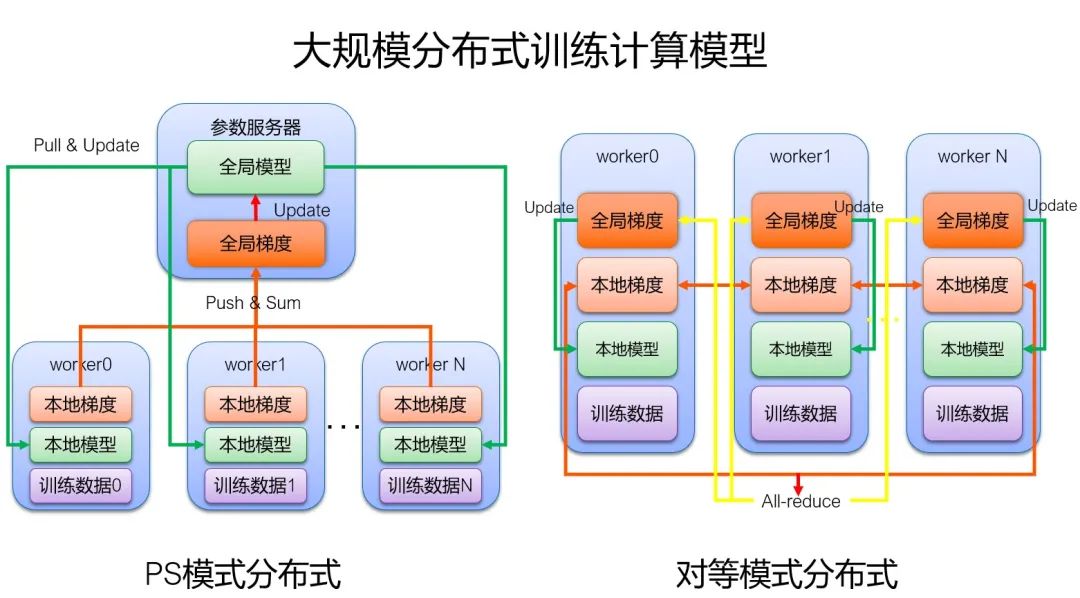 阿里云大规模深度学习应用架构和性能优化实践