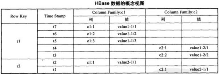 如何使用HBase？大数据存储的两个实战场景