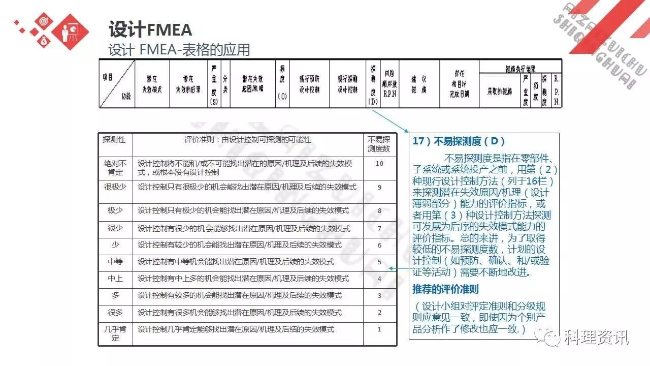 可靠性设计的重要方法——某汽车公司FEMA培训教程