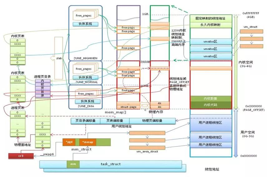 嵌入式操作系统的内存，你了解多少？