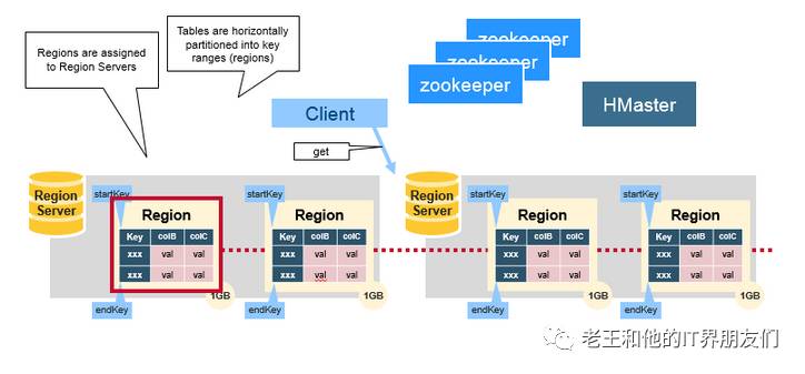 HBase Architectural Components