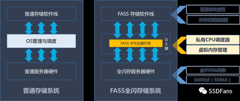 厉害了！分布式存储+全闪存