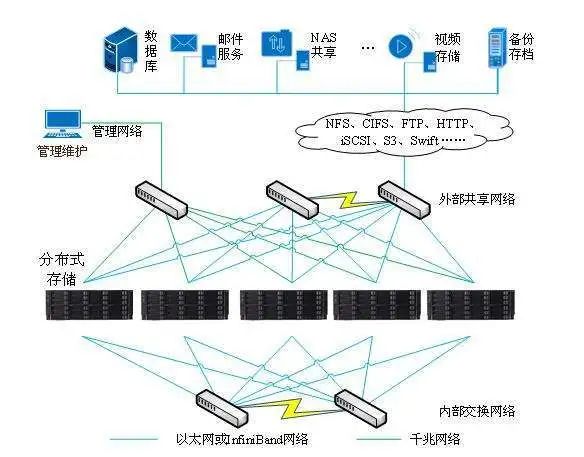 5G时代的刚需 —— 分布式存储