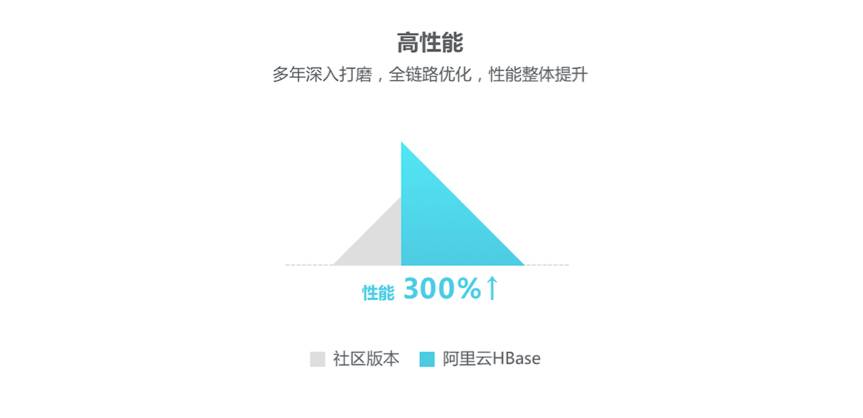 性能最高提升300%！阿里云数据库HBase版上线