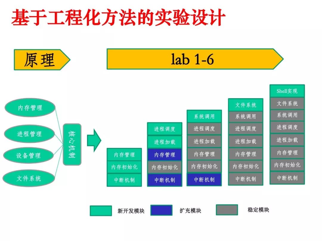 姜博：面向系统能力培养的操作系统实验教学