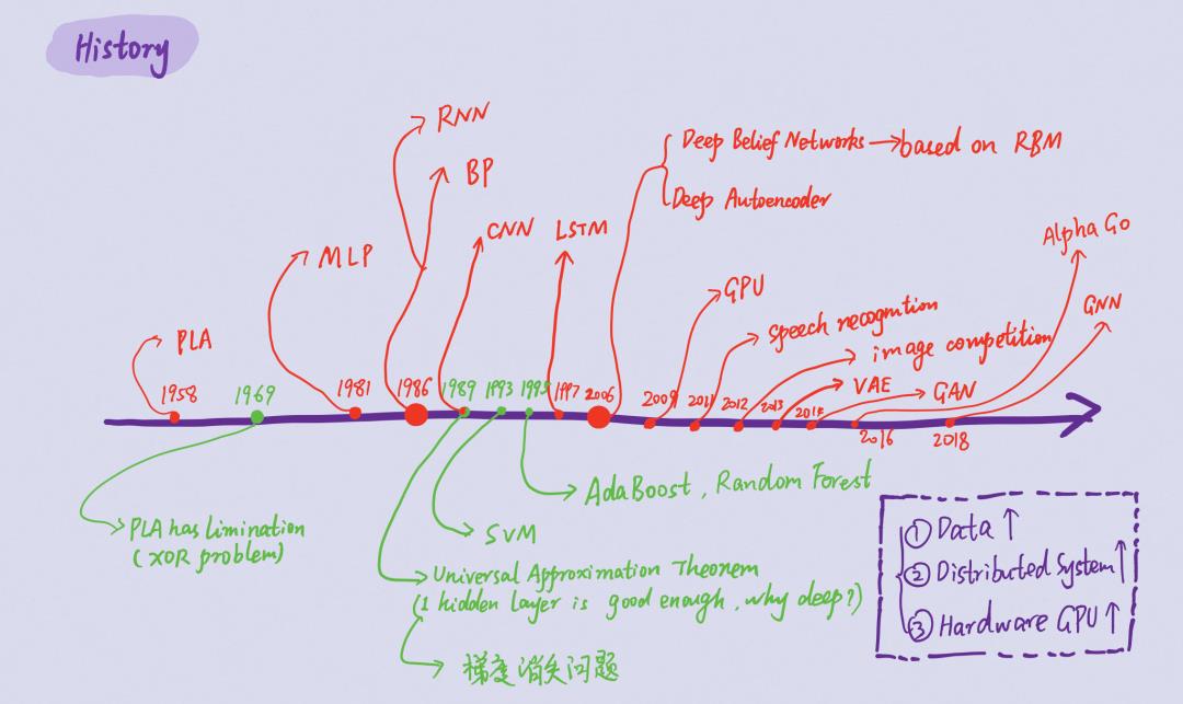 前馈神经网络|从感知机到深度学习