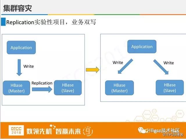 腾讯专家讲解:微信支付HBase实践与创新