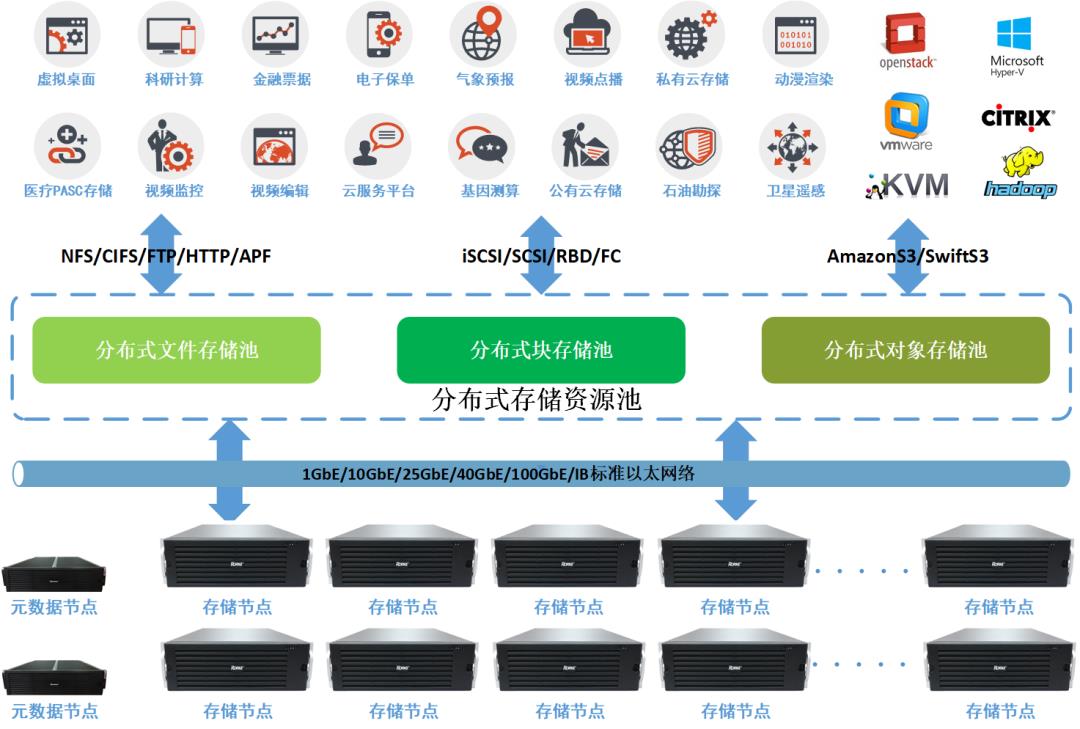 PK体系｜柏科数据与飞腾 分布式存储系统联合解决方案