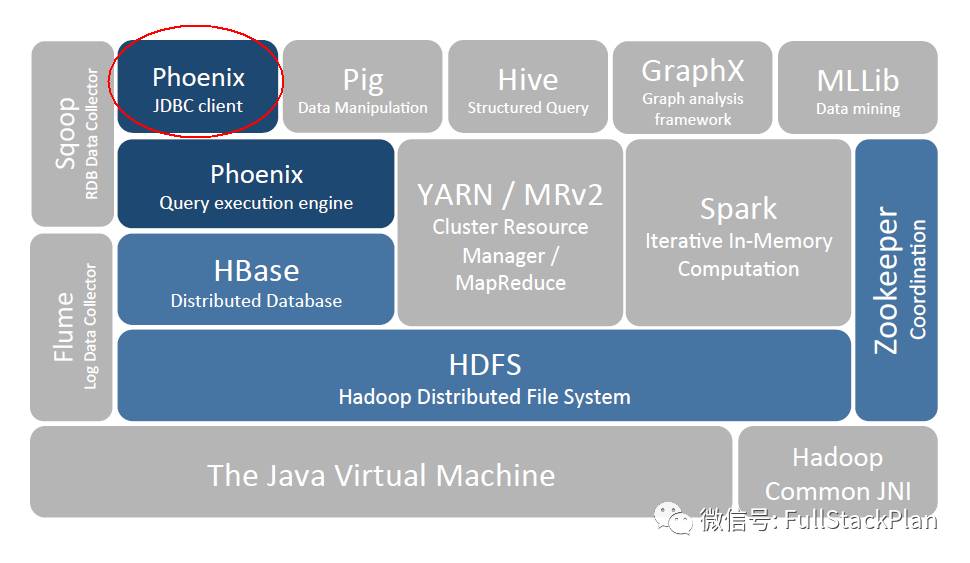 SQL on HBase——Phoenix综述