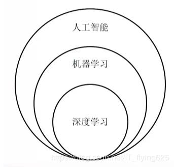 人工智能VS机器学习VS深度学习