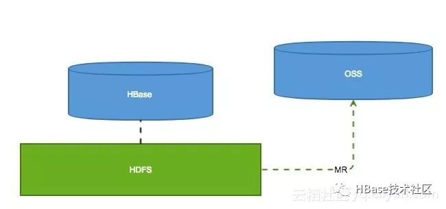 HBase的备份以及恢复方案