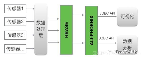 云HBaseSQL及分析——Phoenix&Spark