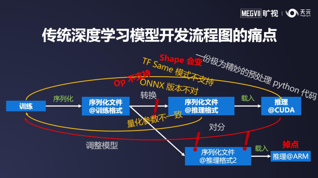 8次迭代5大升级，3大核心优势，旷视深度学习框架天元1.0预览版正式发布