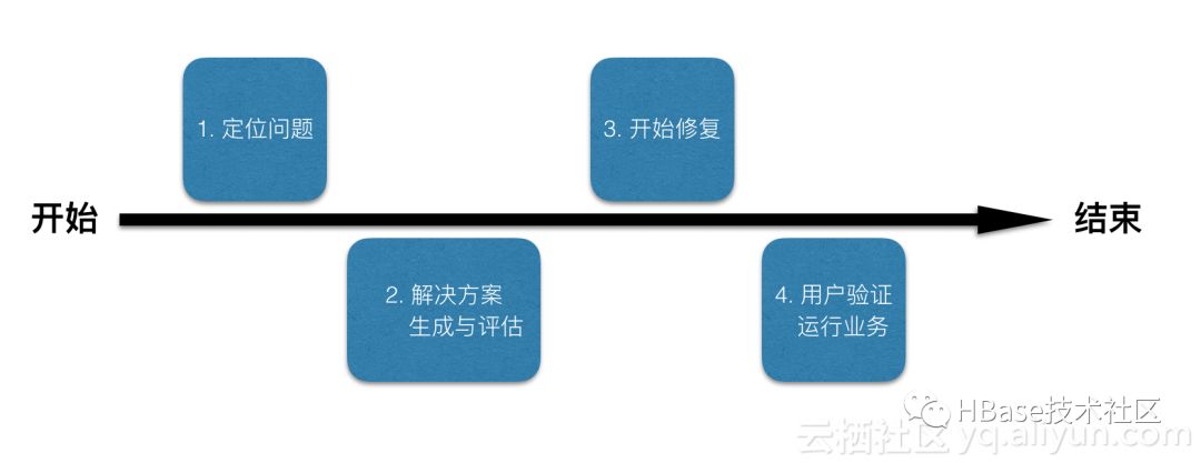 转载：云HBase小组成功抢救某公司自建HBase集群，挽救30+T数据