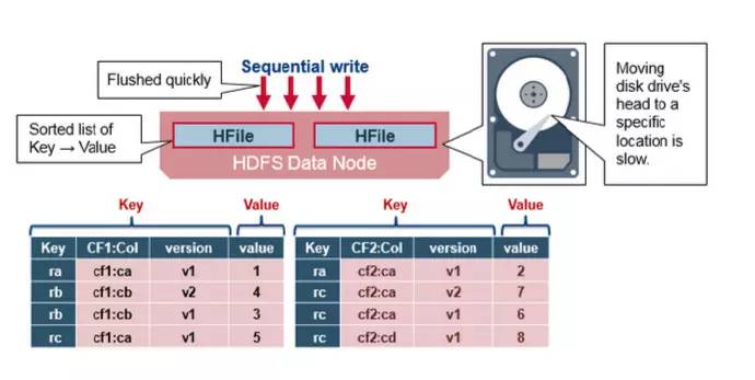 深入 HBase 架构解析（1）