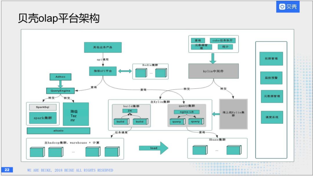 回顾·HBase在贝壳找房的实践经验