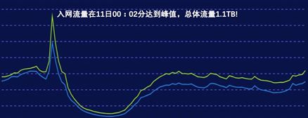 独家揭秘阿里自研飞天操作系统洛神平台如何支撑起 2684 亿全球大促！| 问底中国 IT 技术演进