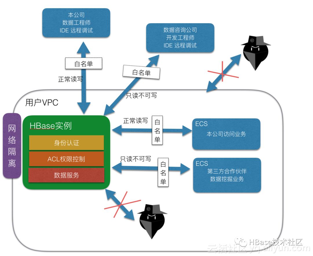 阿里云HBase安全系列-初体验