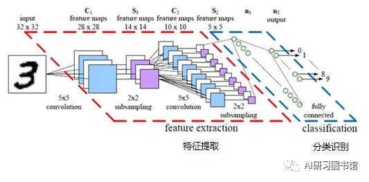 深度学习-详解卷积神经网络【下】