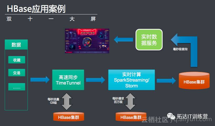 云时代的大数据存储-云HBase