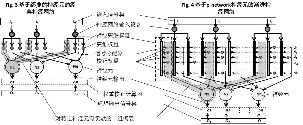 大数据深度学习的新利器: 快速神经网络训练:P-network