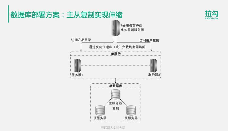 亿级用户分布式存储，这些方案你都会了吗？