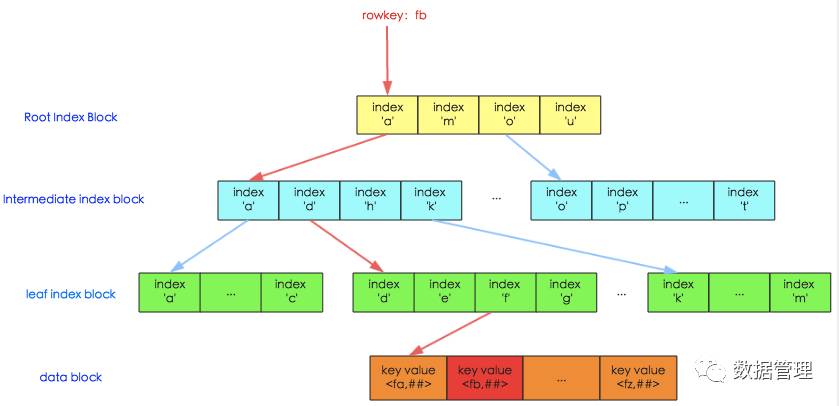 HBase – 探索HFile索引机制