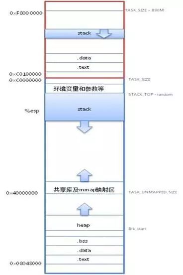 嵌入式操作系统的内存，你了解多少？