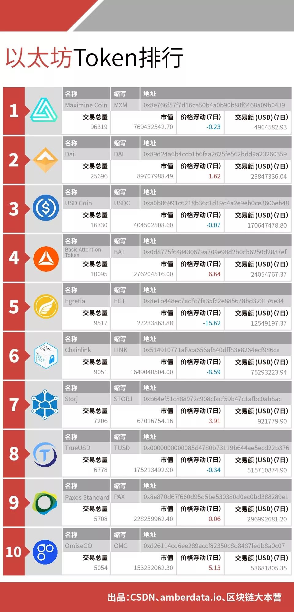 分布式存储春天已来Storj首登top10; Cardano排名上升; 以太坊比特币活跃地址双下降 | 数据周榜