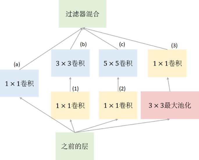 深度学习入门 | 第六章：经典卷积神经网络：Inception