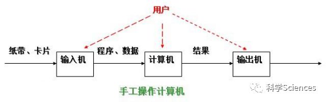 早期操作系统的发展阶段(10k字)