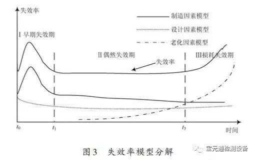 产品设计如何保证质量？来源于产品可靠性设计与分析