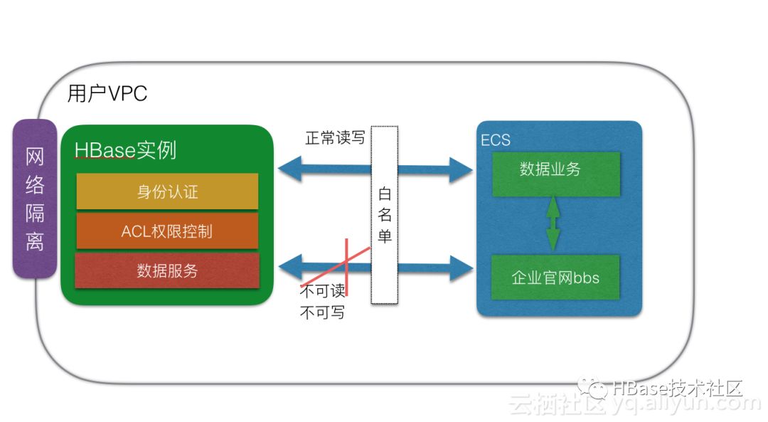 阿里云HBase安全系列-初体验