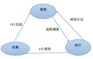 操作系统面试题集合