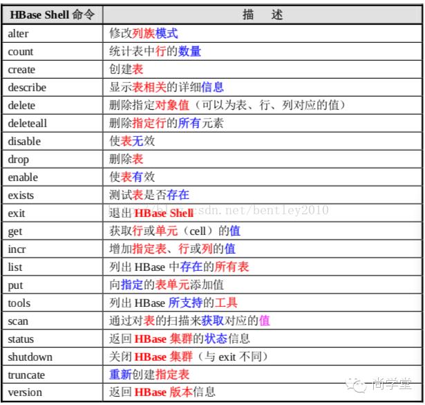 Hadoop实习操作练习1（Hive与HBase初探）