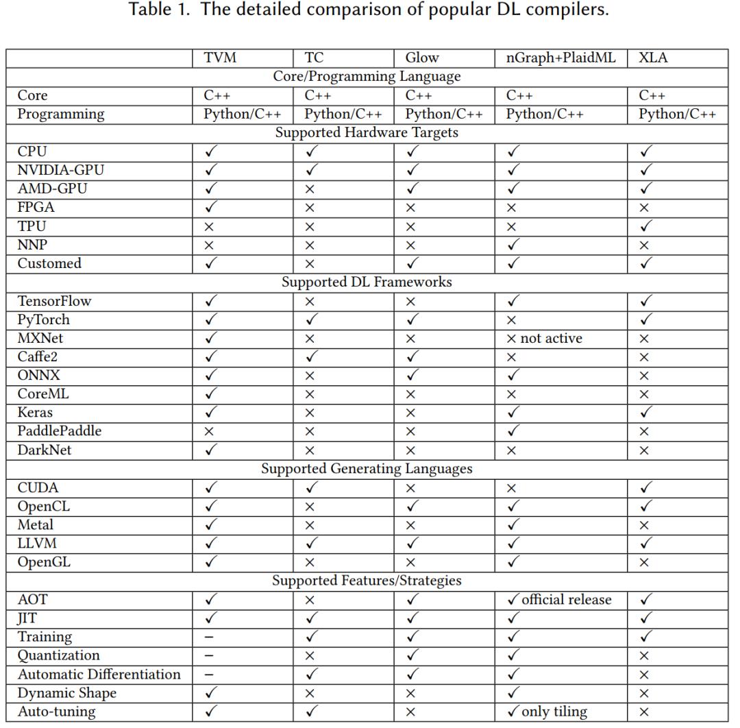 一篇关于深度学习编译器架构的综述论文