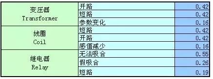 美军可靠性设计手册数据一览，超实用！