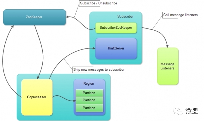 HQueue：基于HBase的消息队列