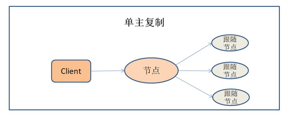 分布式存储技术：数据分布与数据复制