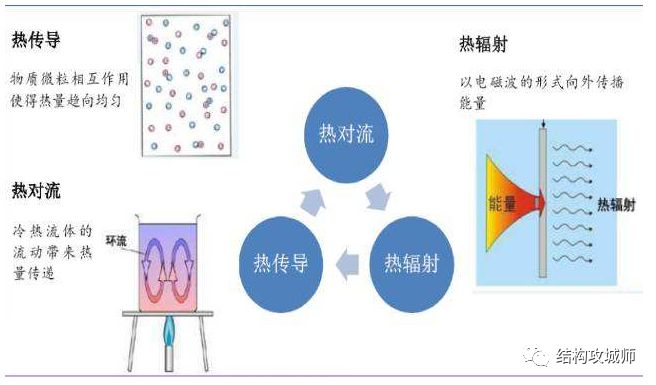 可靠性设计：热设计介绍