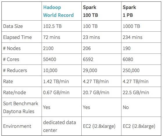 走进大数据 | MapReduce与Spark到底谁快？