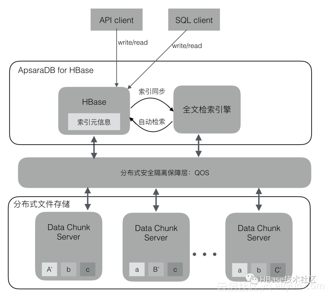 八年磨一剑，解读阿里云ApsaraDB for HBase2.0